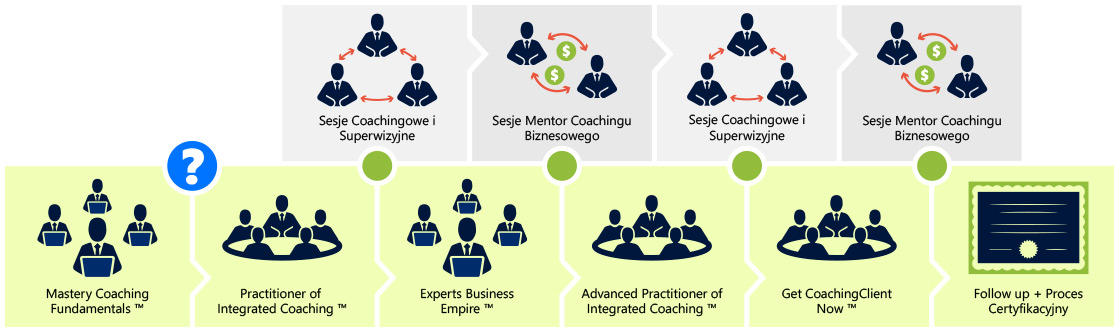 Ścieżka rozwoju kompetencji Integrated Coaching ™